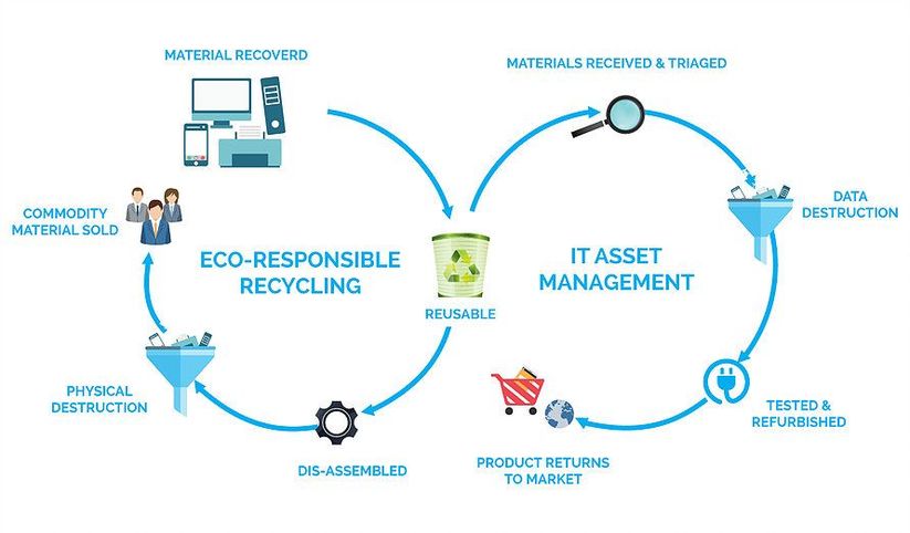 IT Asset Recovery and Electronic Recycling